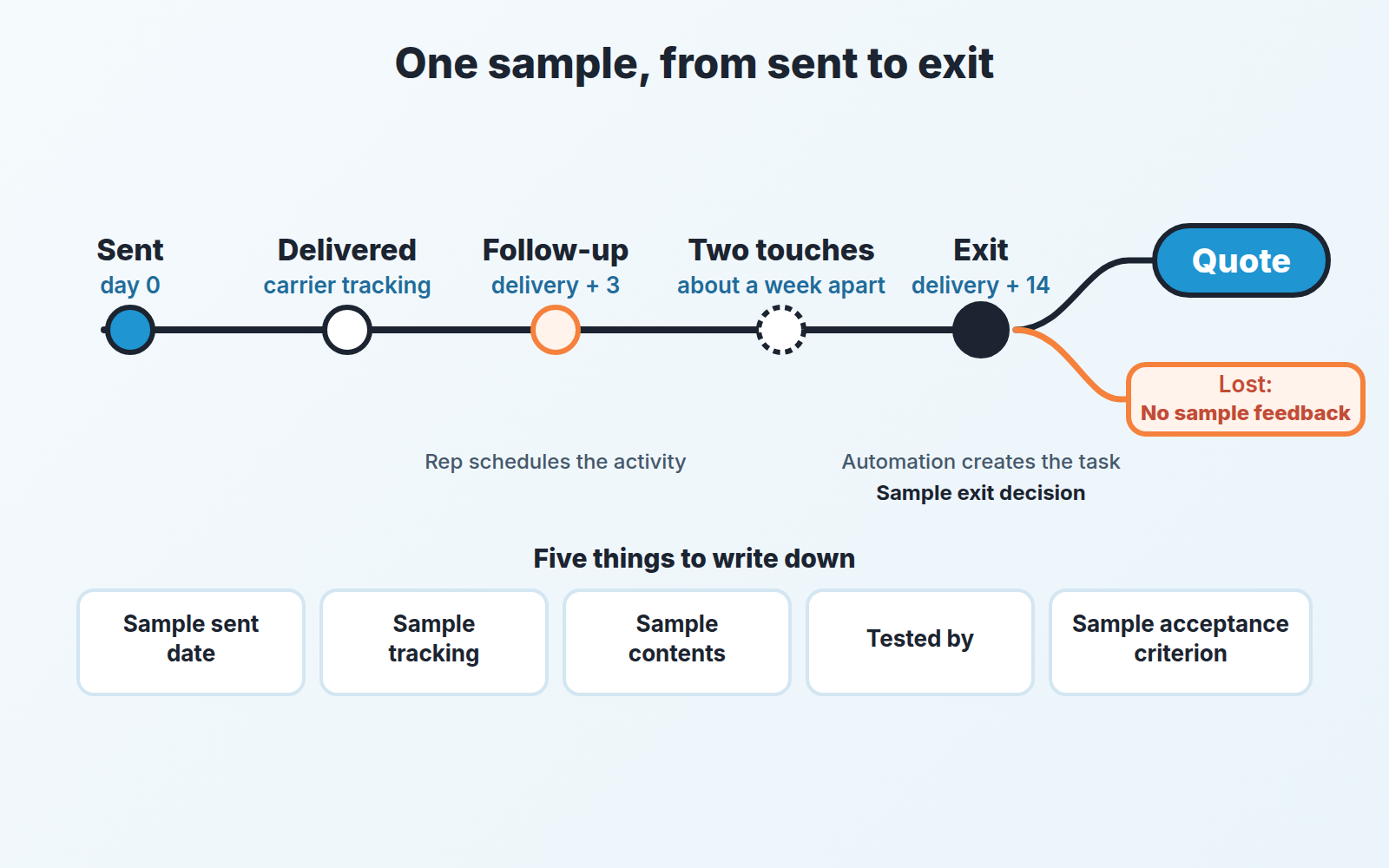 Timeline of one product sample from sent to exit, with follow-up after delivery and a split into Quote or Lost: No sample feedback