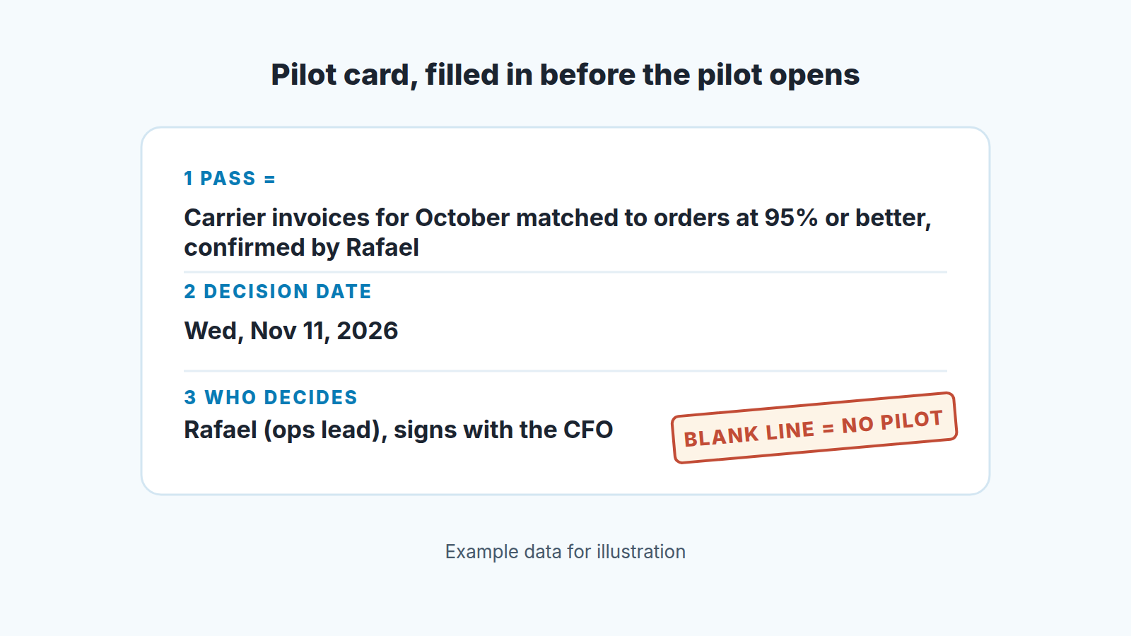Pilot card with three filled lines: pass criteria, decision date Wednesday, November 11, 2026, and who decides