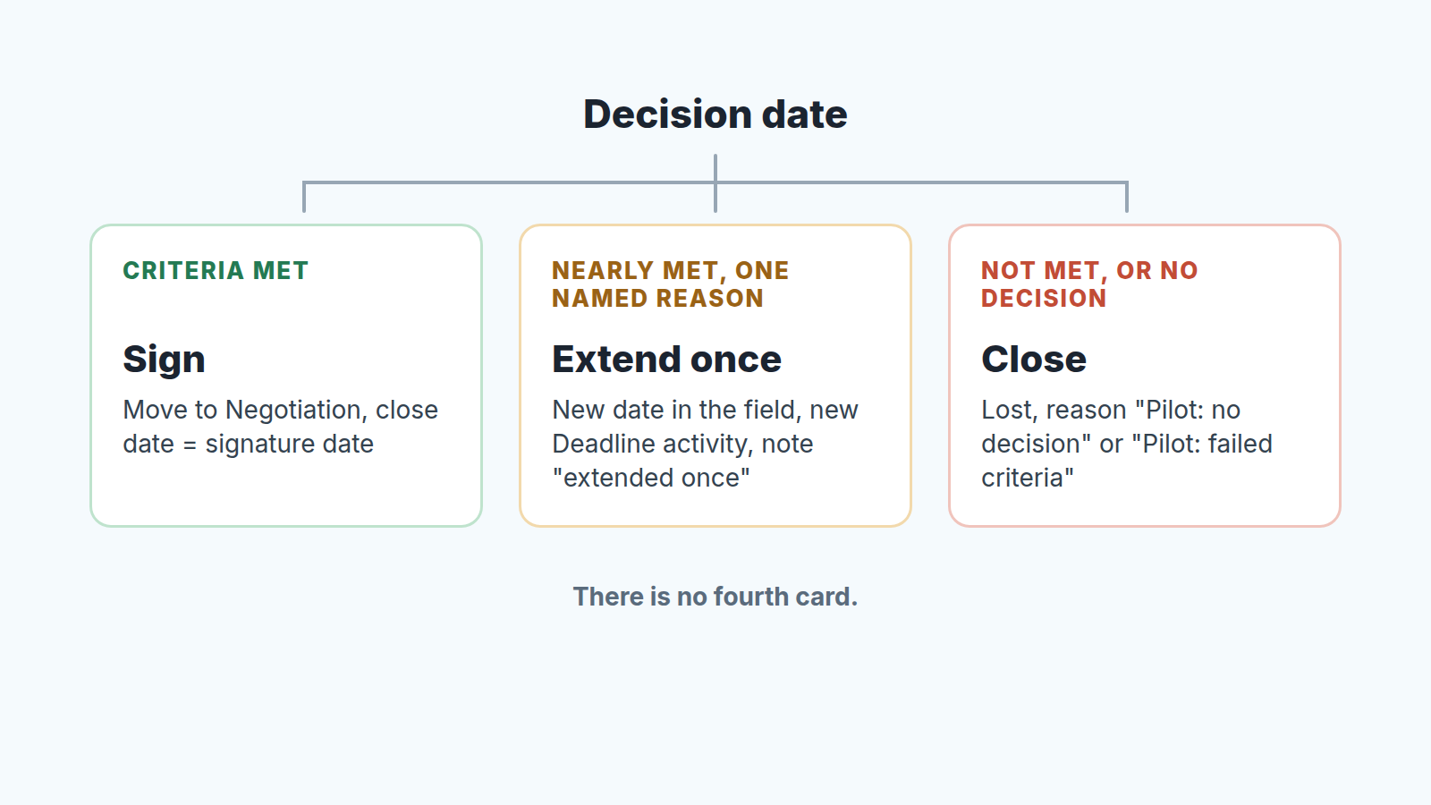 Three outcomes on the pilot decision date: sign, extend once, or close as lost