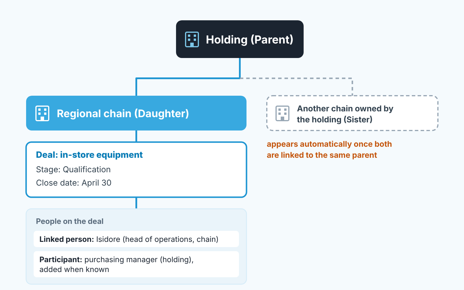 Diagram: a holding as parent, a regional chain as daughter with the deal and its people, and a sister chain linked automatically