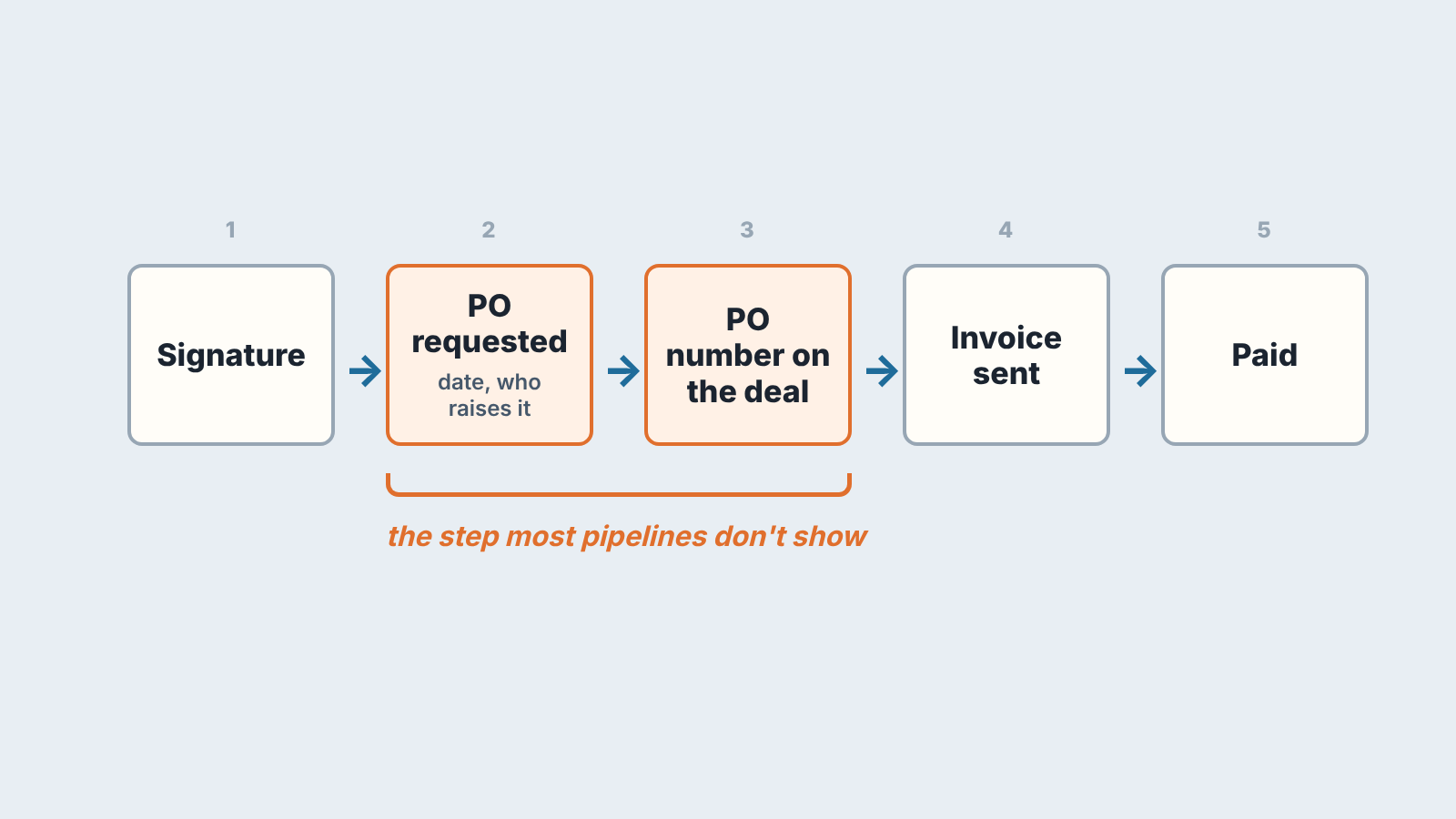 Five-step path from signature to payment: signature, PO requested, PO number on the deal, invoice sent, paid