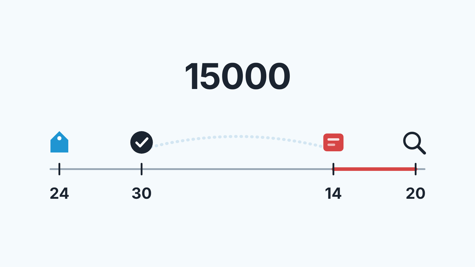 Linha do tempo de um negócio com quatro marcas: objeção registrada, última atividade, cartão vermelho e leitura semanal; acima, o valor do negócio.
