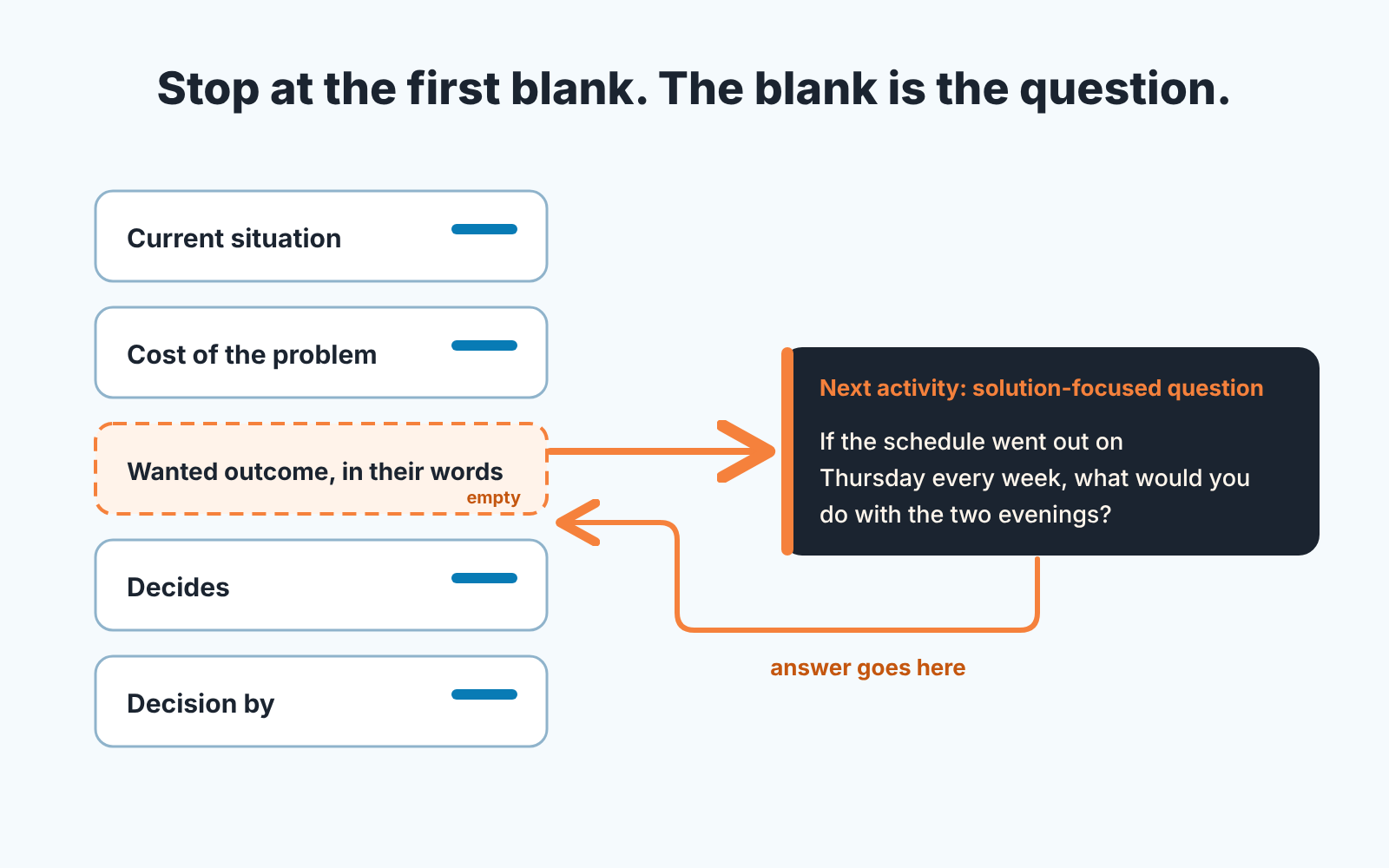 Five deal fields with the "Wanted outcome" field empty and an arrow to the next scheduled question