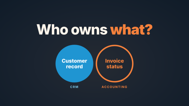 Two circles side by side: customer record in the CRM, invoice status in accounting, under the headline "Who owns what?"