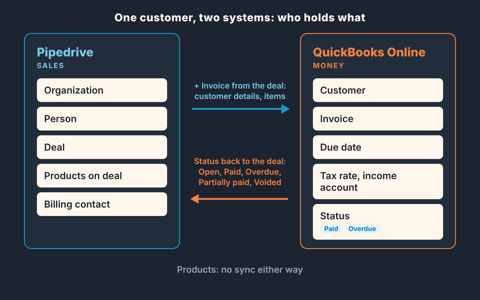 Diagram: Pipedrive holds sales records, QuickBooks Online holds invoices; the invoice goes out from the deal, status comes back.