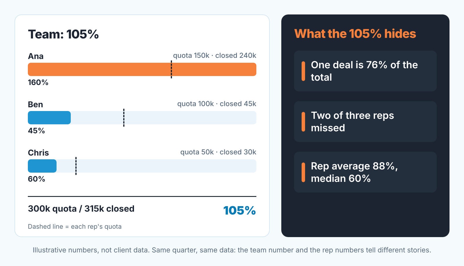 Illustrative team of three reps: the team shows 105% of quota, yet two reps missed and one deal drives most sales