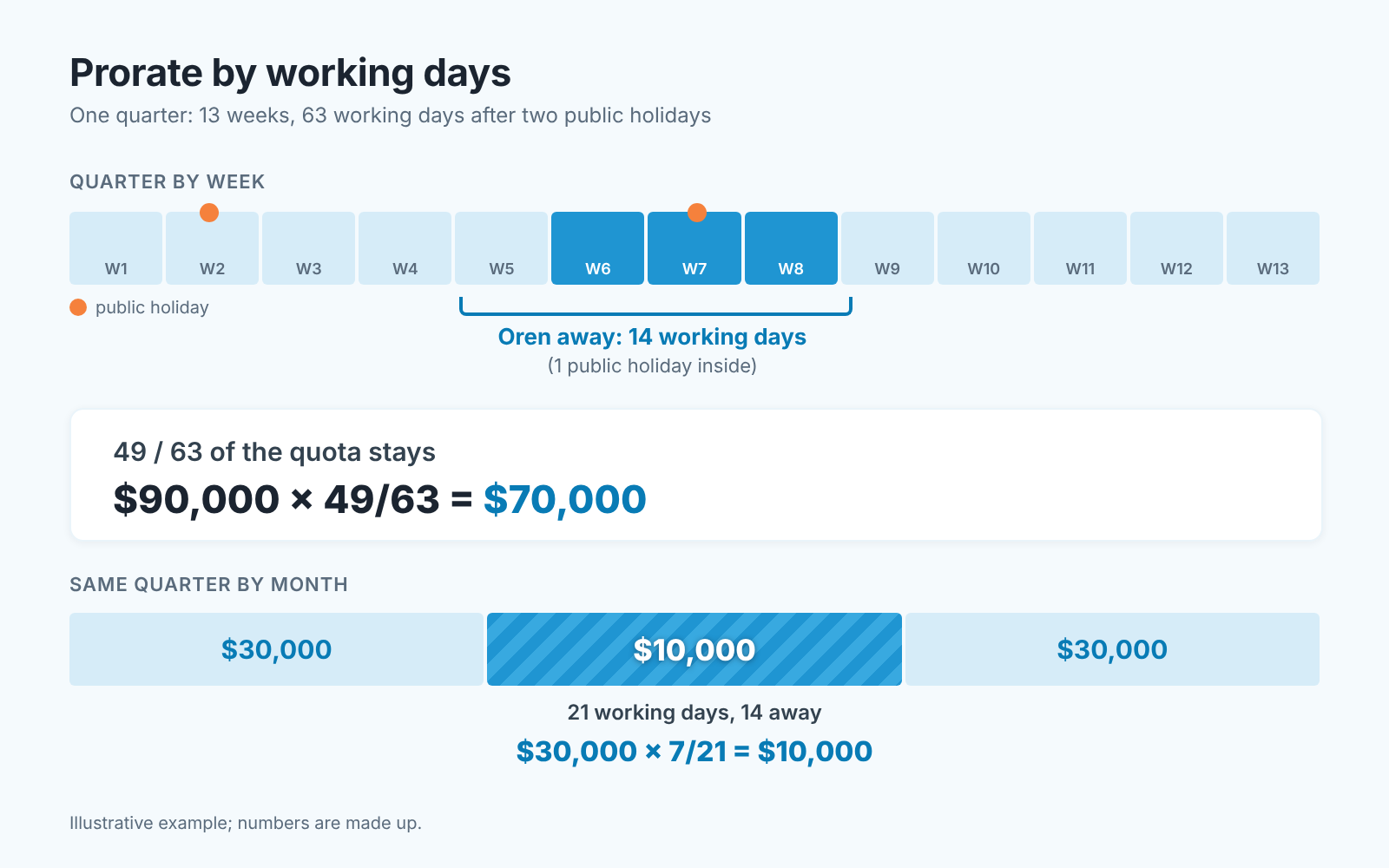 Timeline of a 13-week quarter with a three-week absence shaded, and the proration result: a $90,000 quarterly quota becomes $70,000