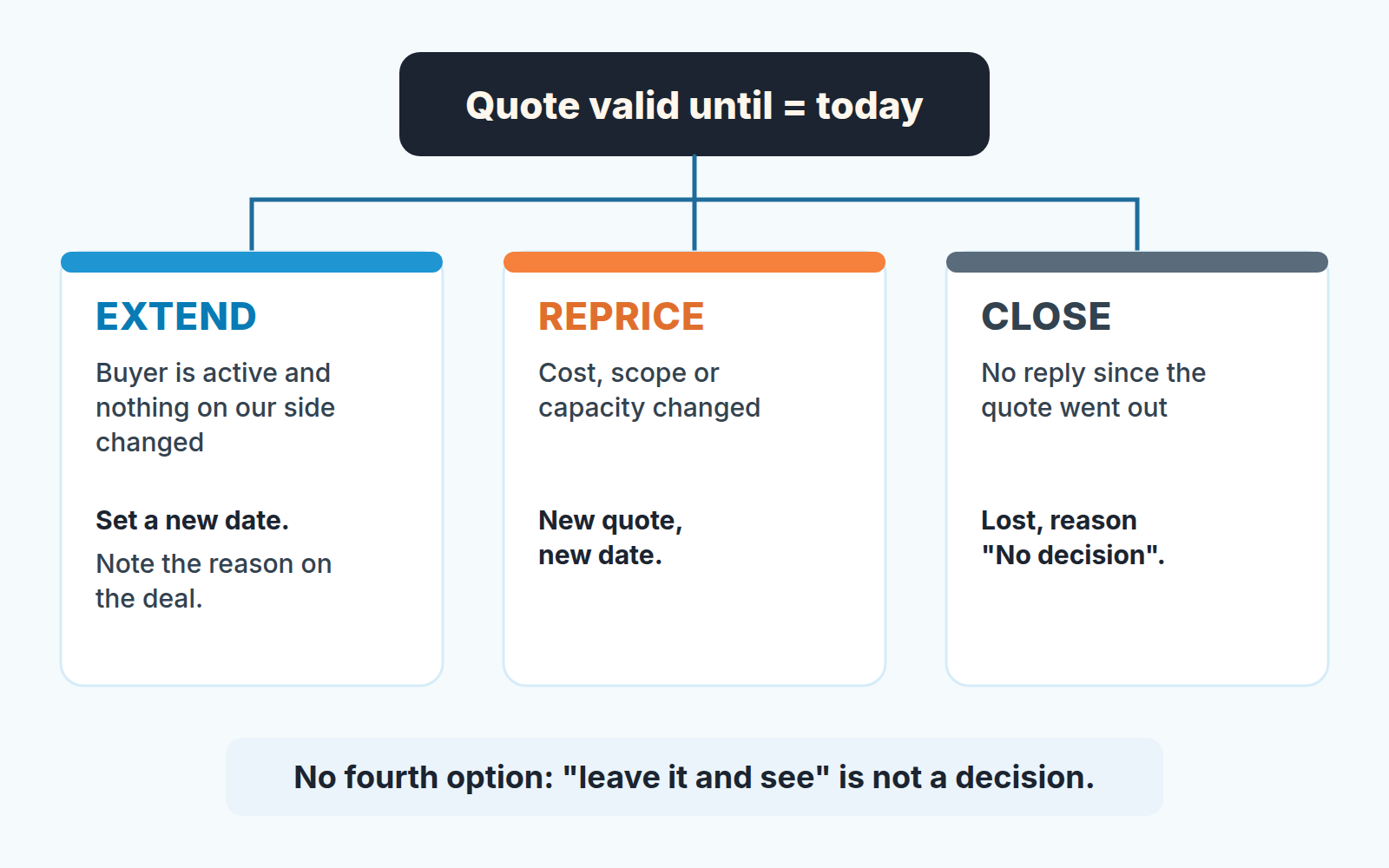 Decision outcomes for quote expiration in Pipedrive