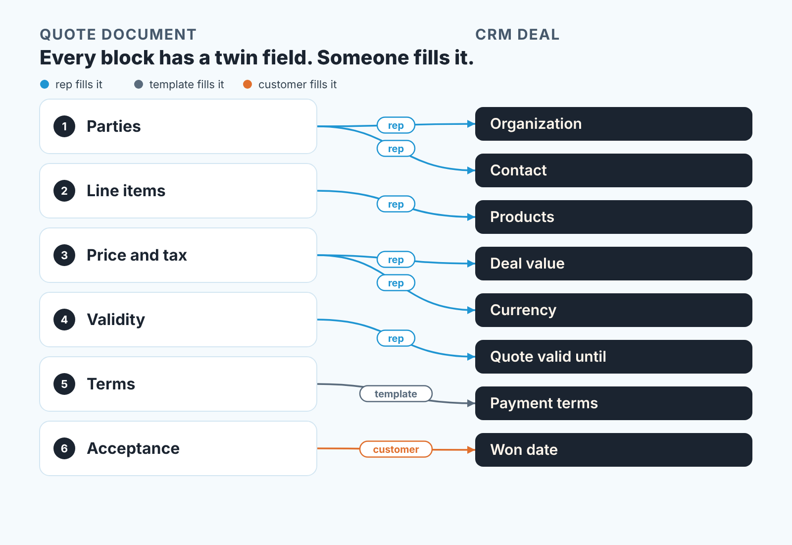 Diagram mapping six quote blocks to CRM deal fields, labeled by who fills each: rep, template or customer