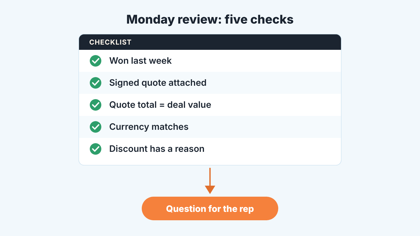 Checklist card with five Monday review checks leading to a question for the rep