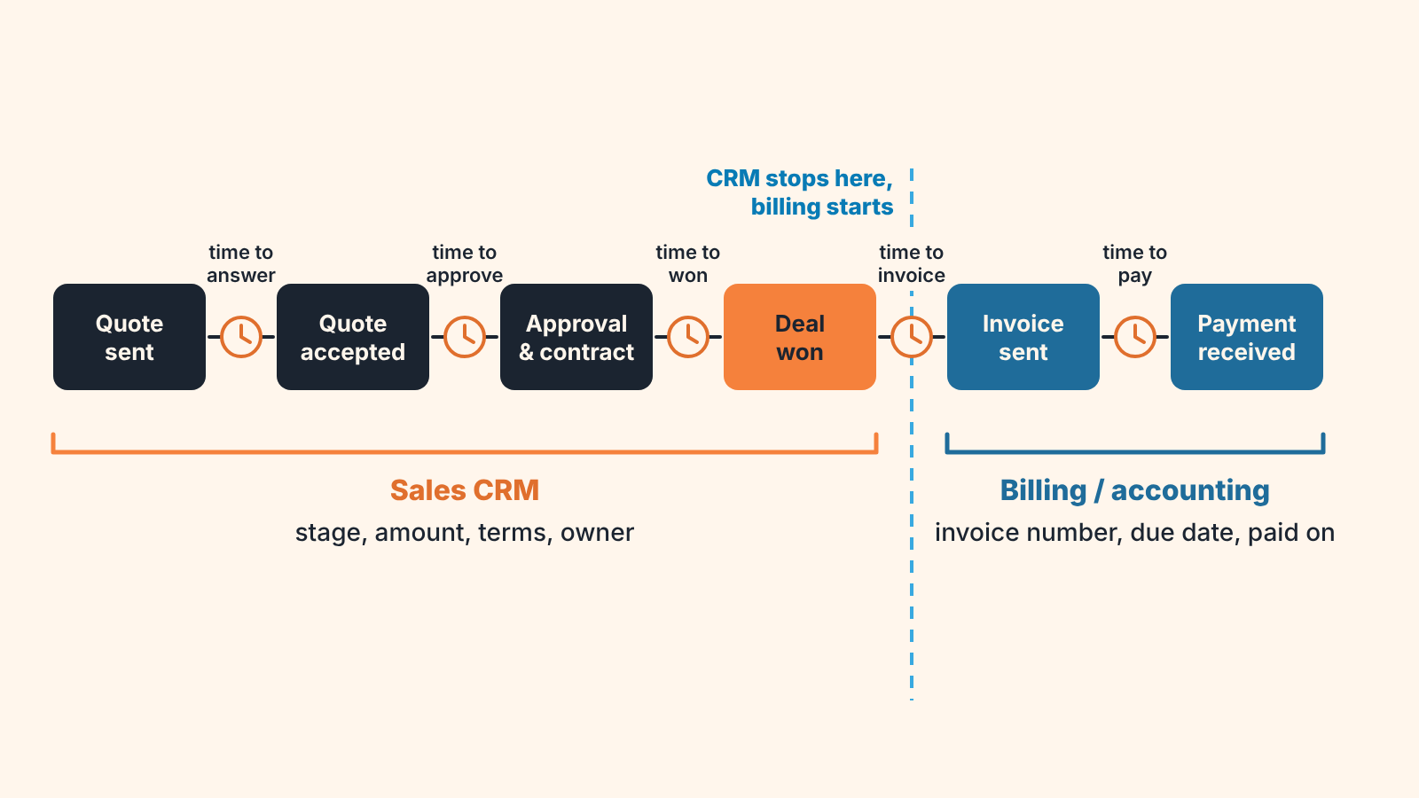 Six steps from quote sent to payment received; a dashed line after deal won marks where the CRM stops and billing starts.