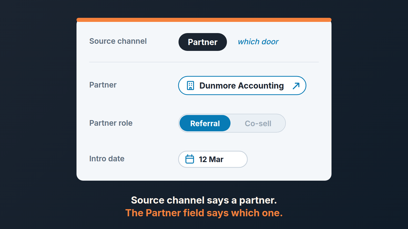Deal card with the source channel set to Partner and three custom fields: Partner, Partner role, Intro date