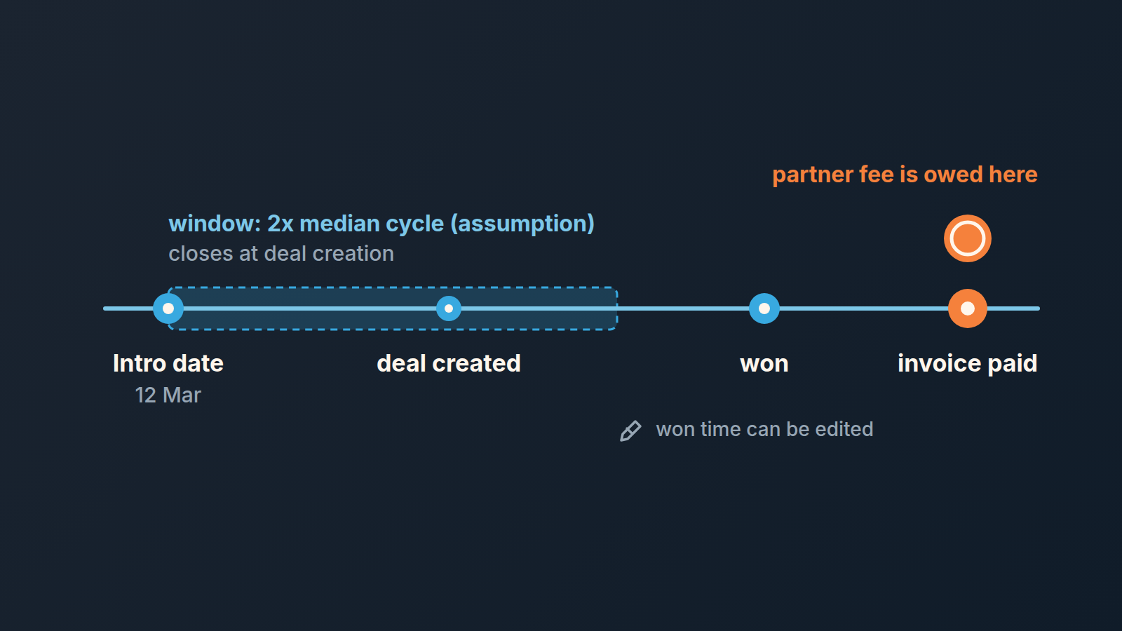 Timeline from introduction through the attribution window to the win and the paid invoice, with the partner fee owed at the paid invoice