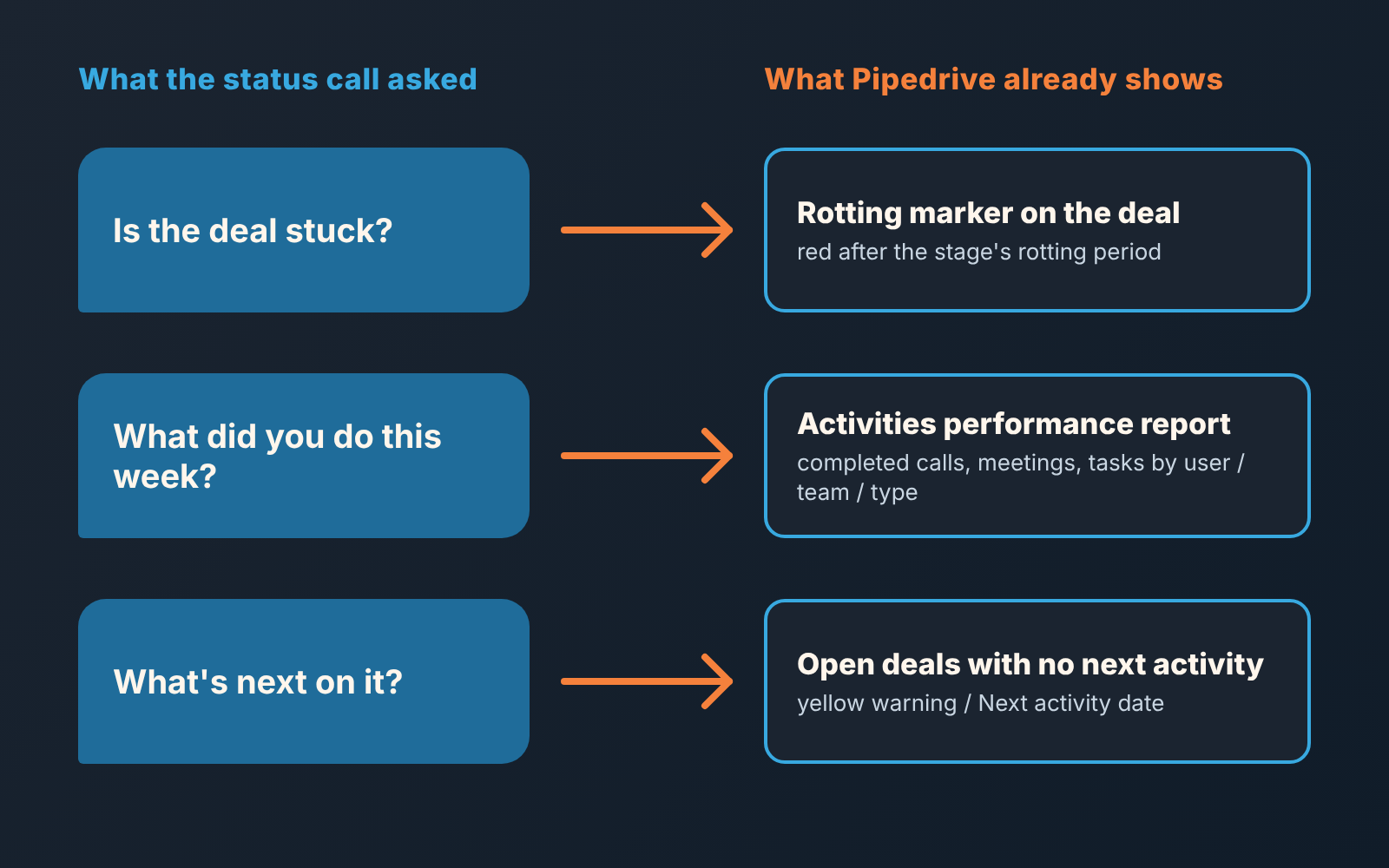 Three status-call questions matched to what Pipedrive already shows: rotting marker, activities performance report, open deals with no next activity