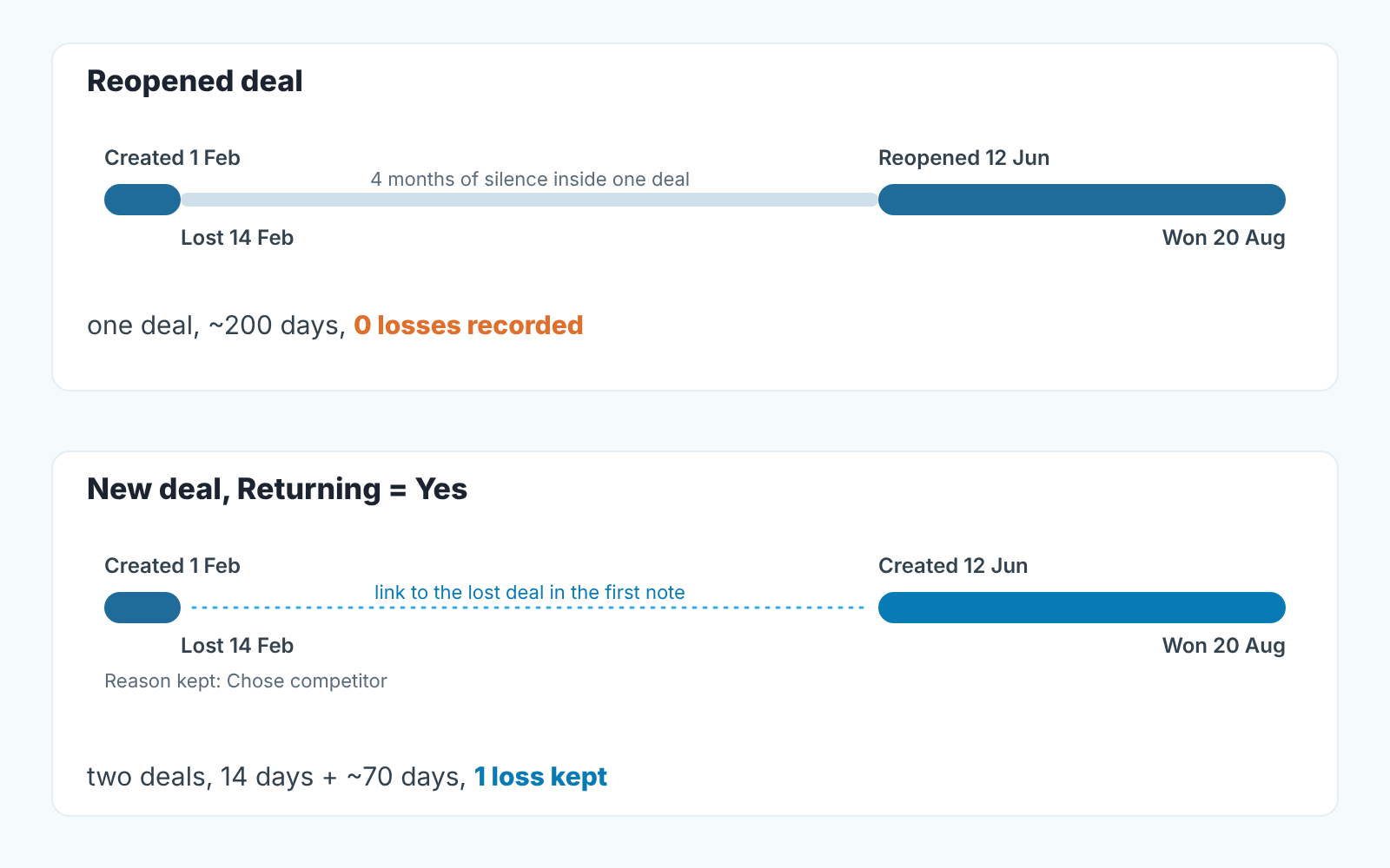 Two timelines: one reopened deal spanning about 200 days versus a lost deal plus a new returning deal, illustrative dates