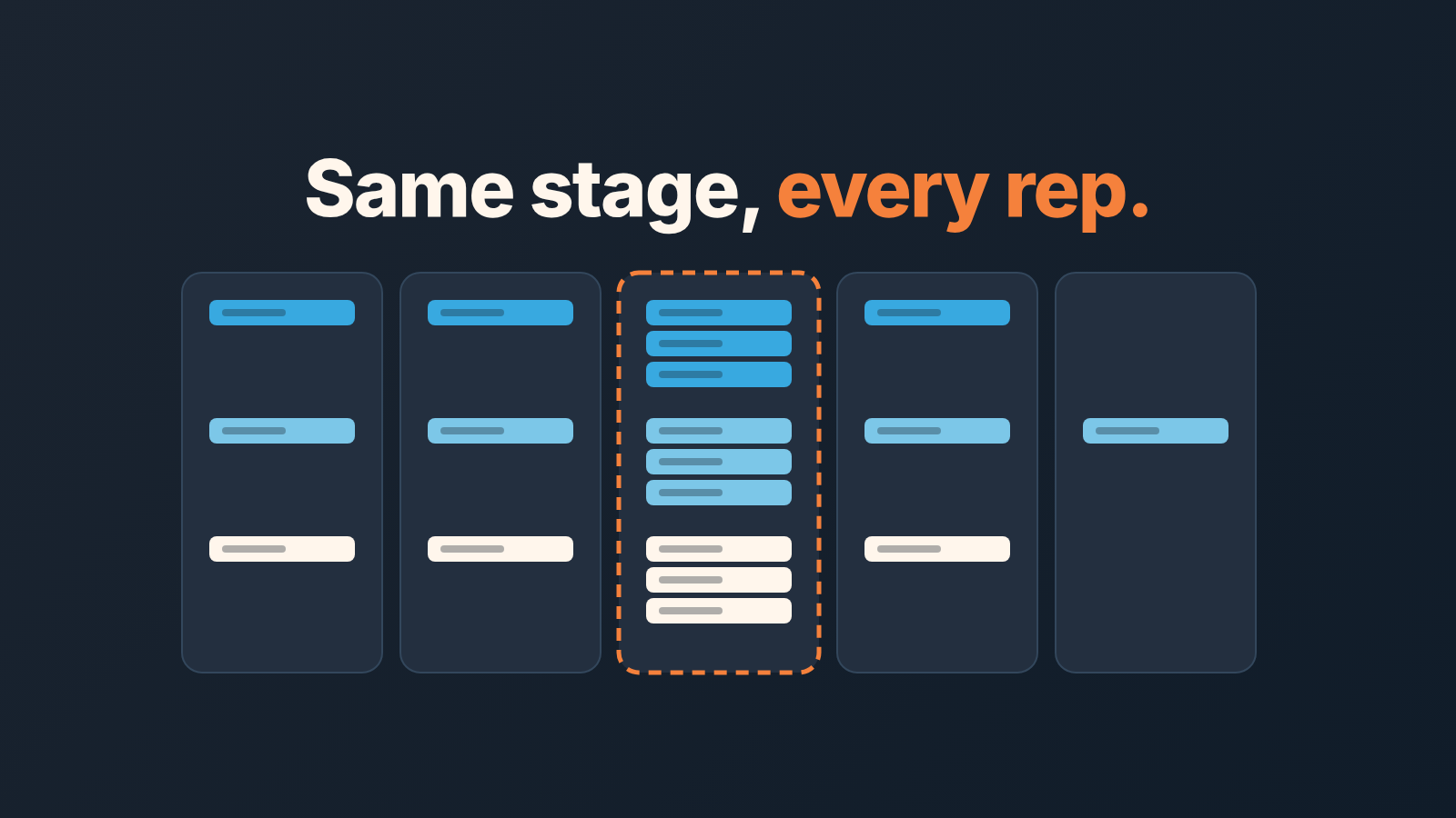 Five pipeline stage columns with deal cards from three reps; one dashed column holds a pile from every rep, so the leak is shared.