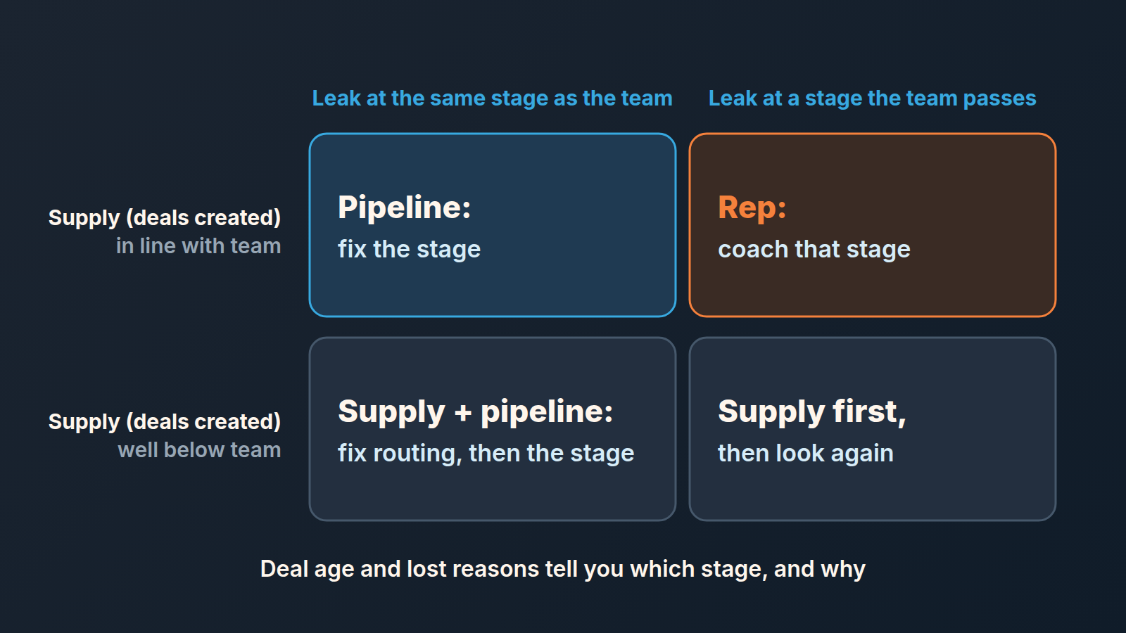 Two-by-two grid: supply in line or below team against a leak at the same stage or a different one, with a verdict in each cell.