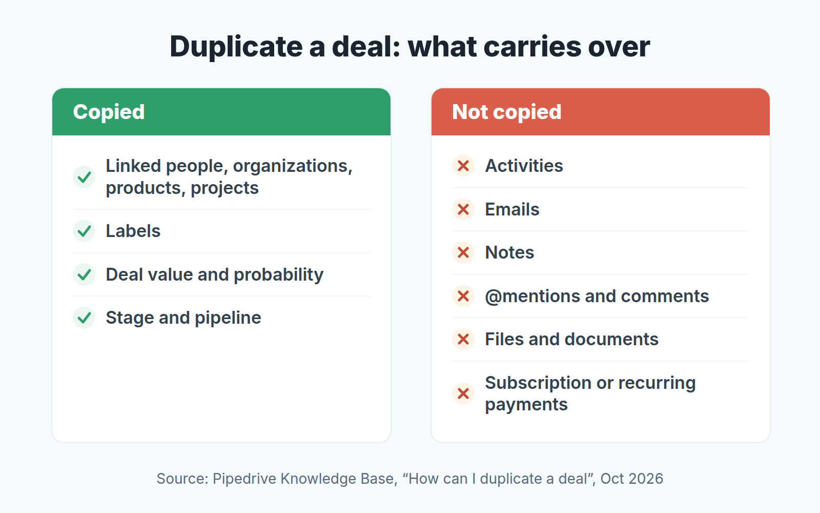 Two-column card: what Duplicate copies in a Pipedrive deal (people, labels, value, stage) and what it leaves out (activities, emails, notes)