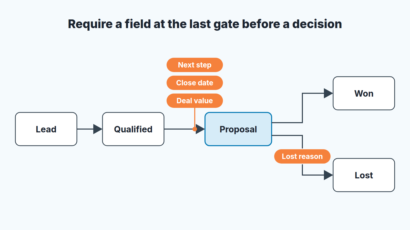 Pipeline diagram: next step, close date and deal value required to enter Proposal, lost reason required on Lost