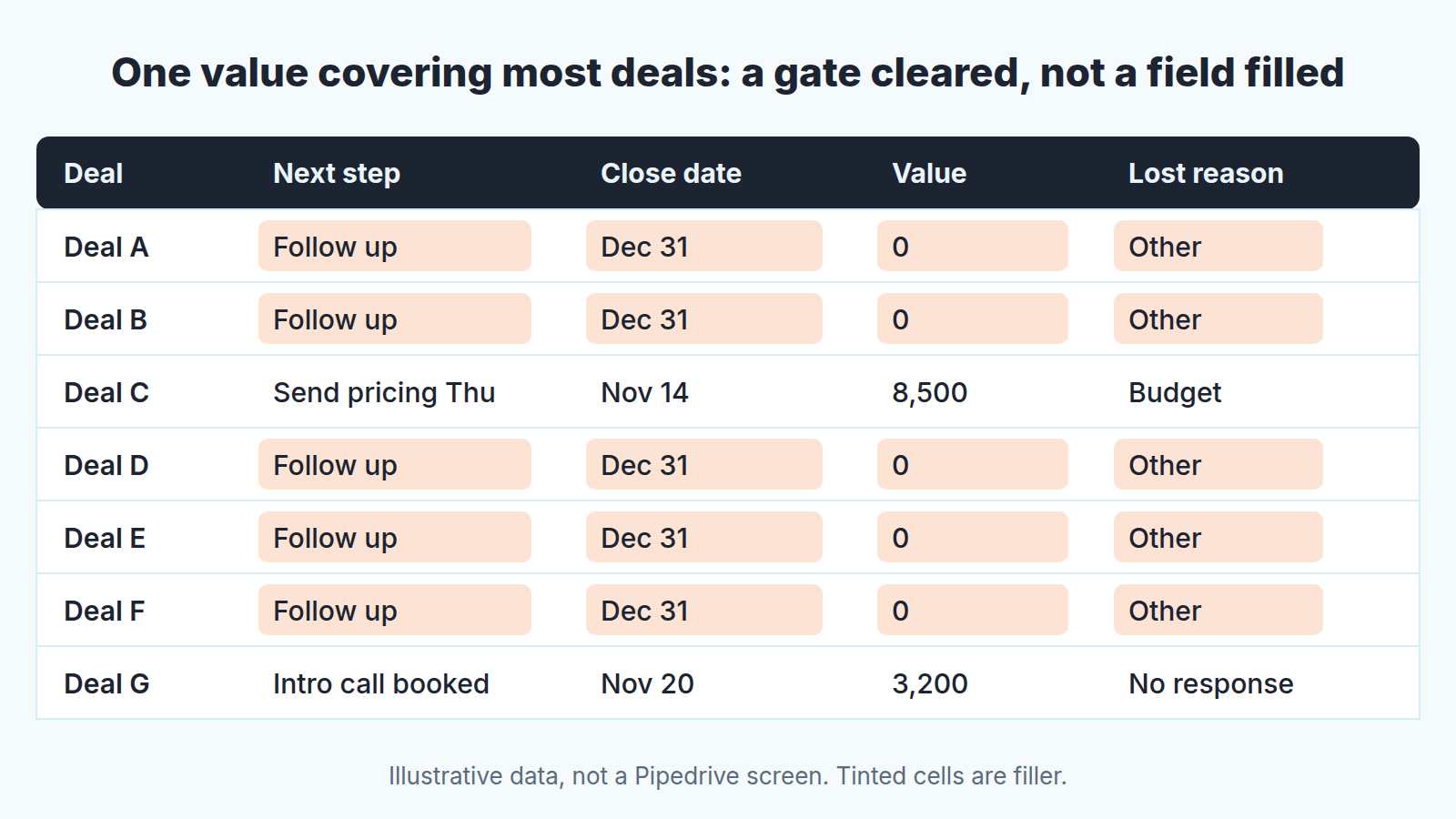 Illustrative deal export where one filler value fills most rows of each required field