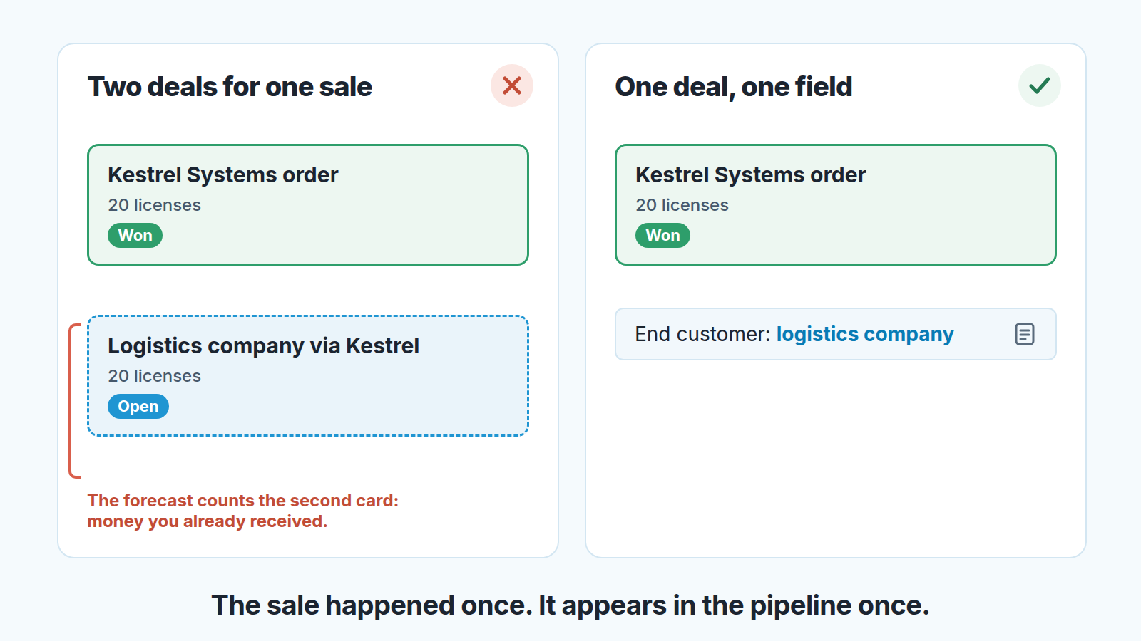 Two columns: two deals for one sale, with the forecast counting both, versus one Won deal with an End customer field