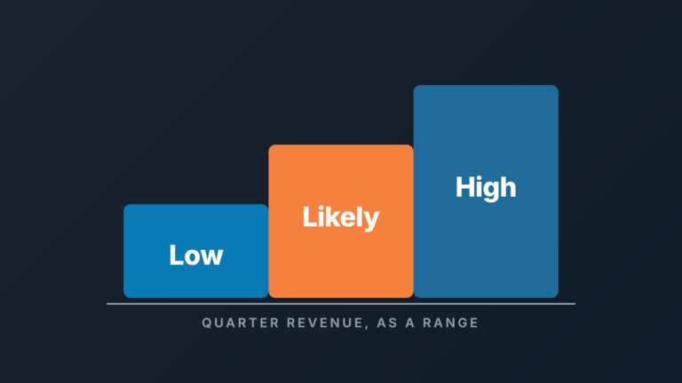 Three stepped bars labeled Low, Likely and High, rising left to right: a revenue forecast shown as a range.