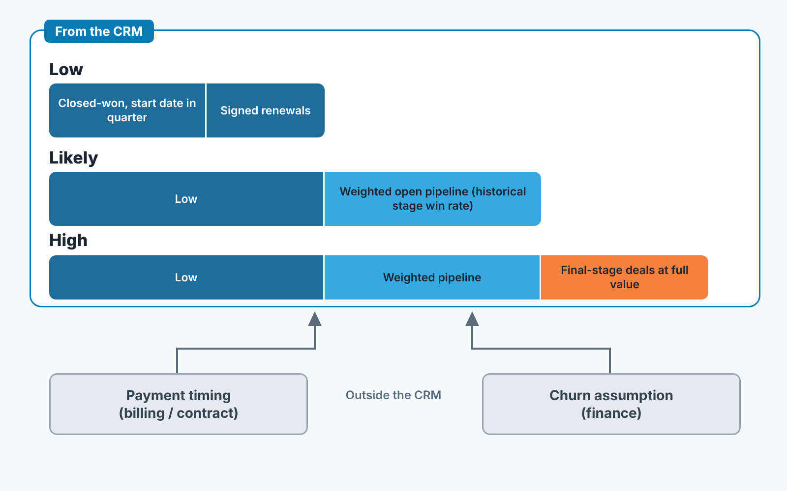 Low, likely and high bars built from CRM data, with payment timing and churn assumption sitting outside the CRM.