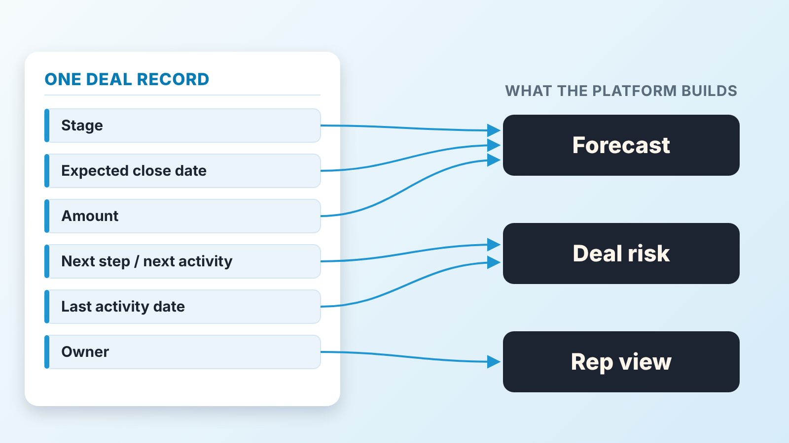 One deal record with six fields, each linked to what the platform builds from it: forecast, deal risk or rep view