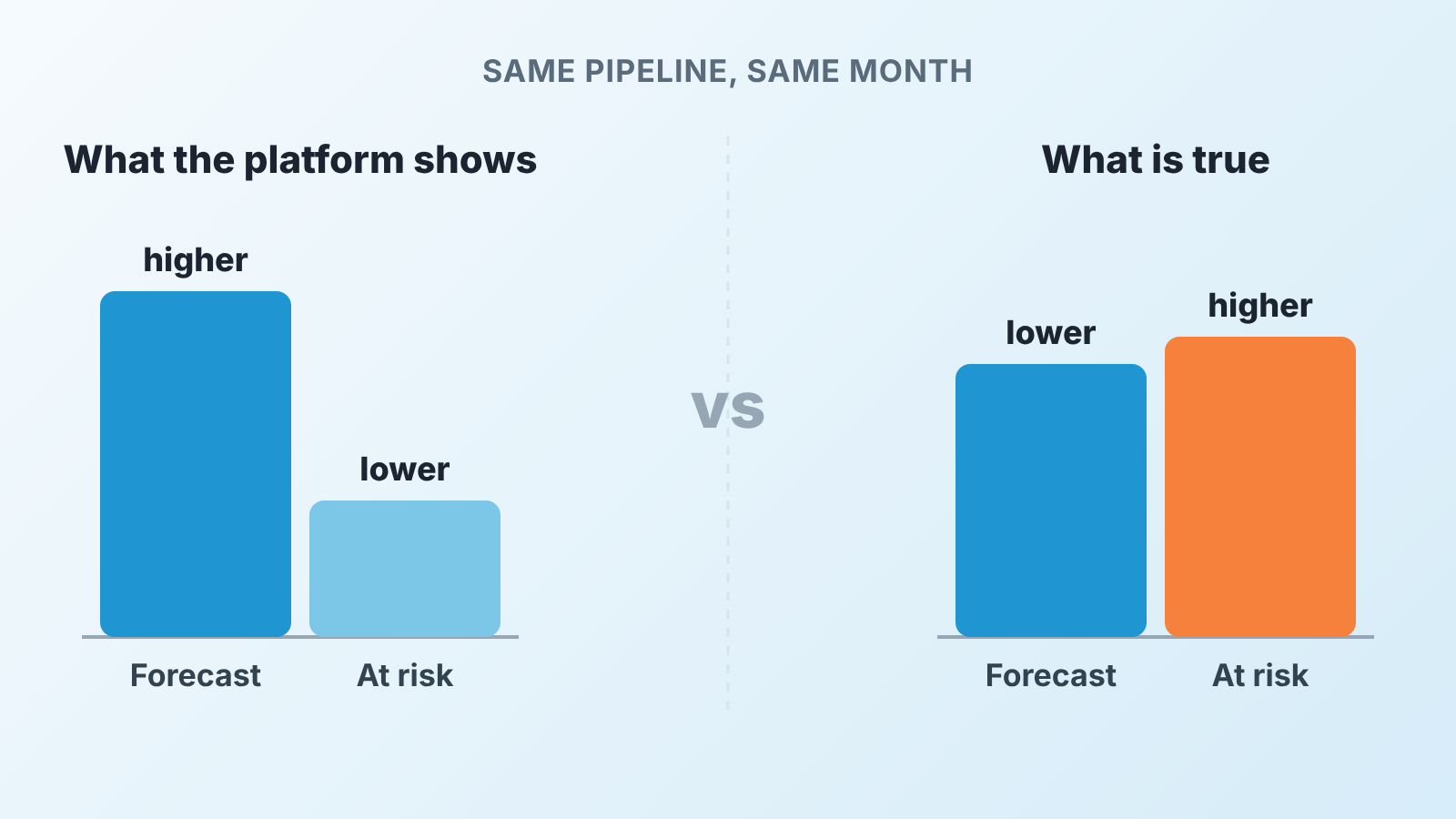 Two bar groups for one month: the platform shows a higher forecast and fewer at-risk deals than is true