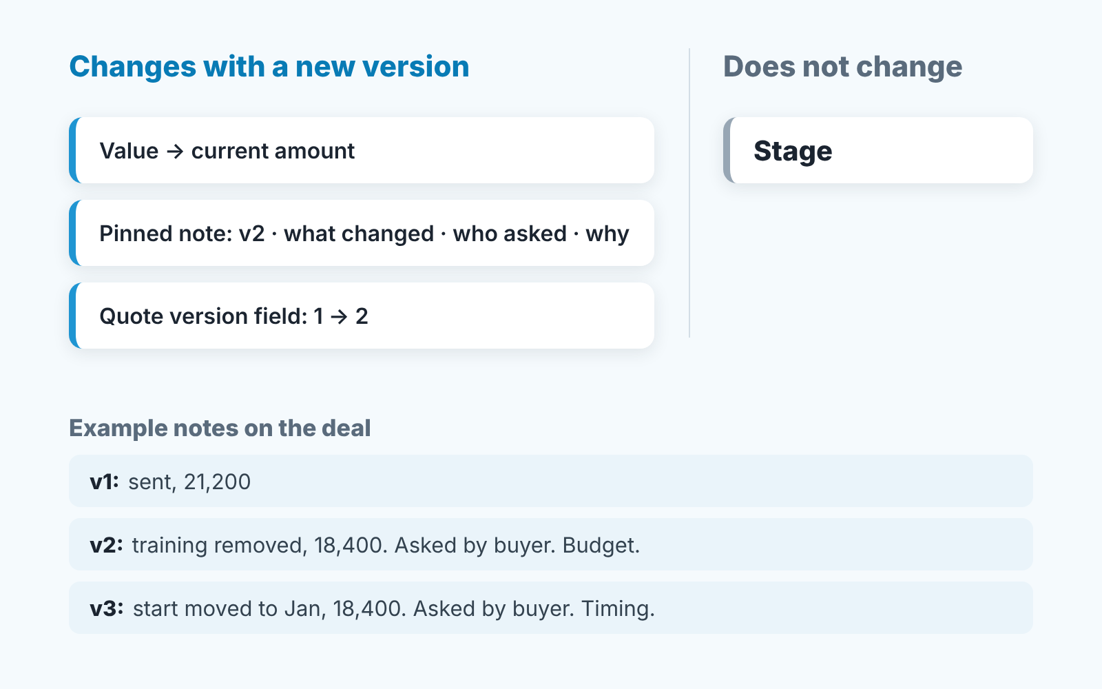 Diagram: a new quote version changes Value, the pinned note and the version field, but not the stage