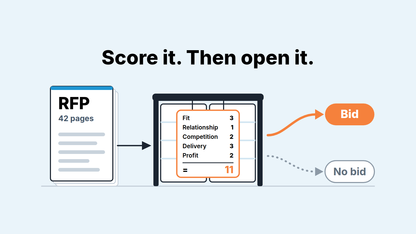 A thick RFP document, a closed gate with a bid/no-bid scorecard, and two paths labeled Bid and No bid