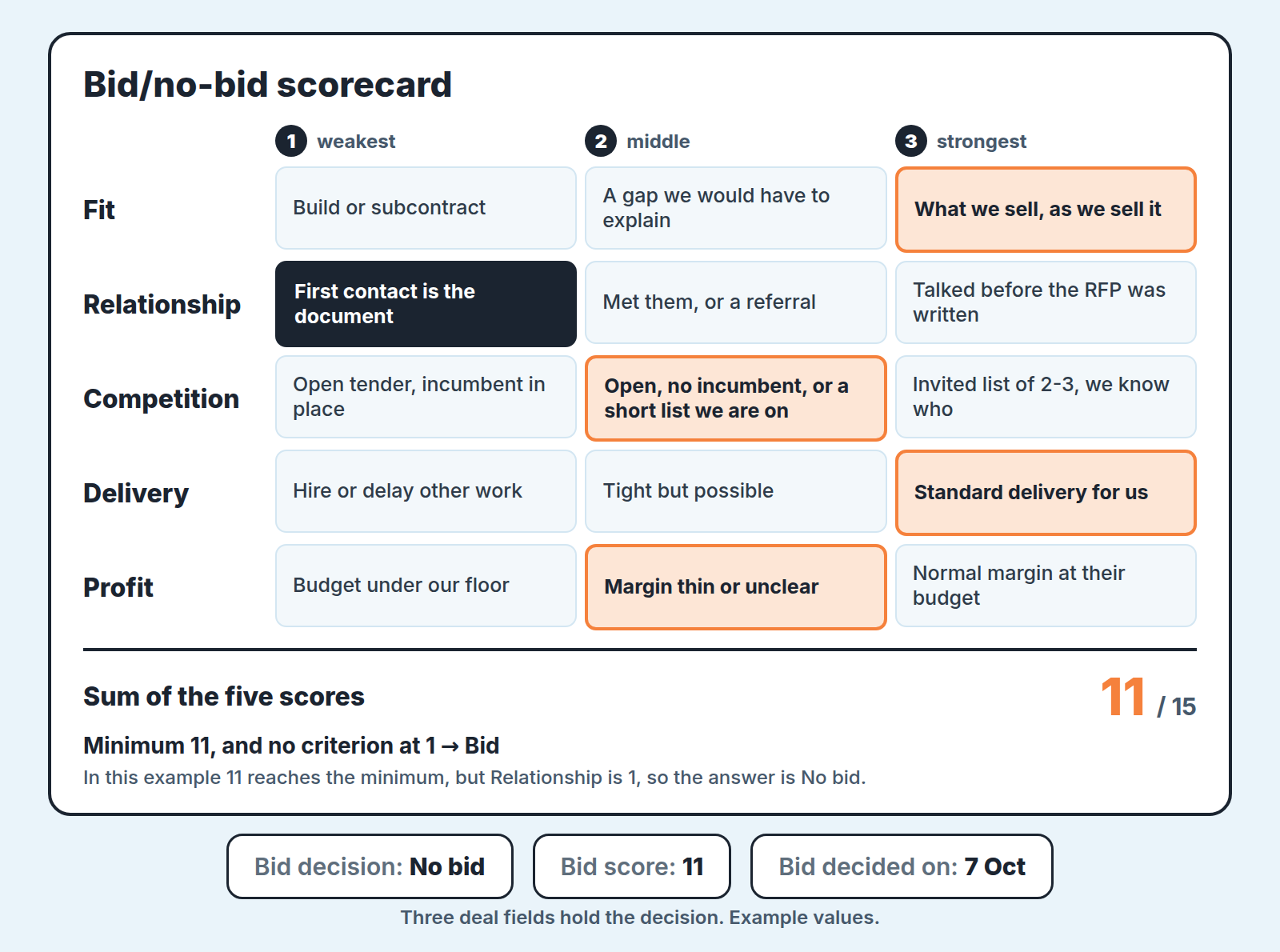Bid/no-bid scorecard: five criteria scored 1 to 3, total 11, with Bid decision, Bid score and Bid decided on fields
