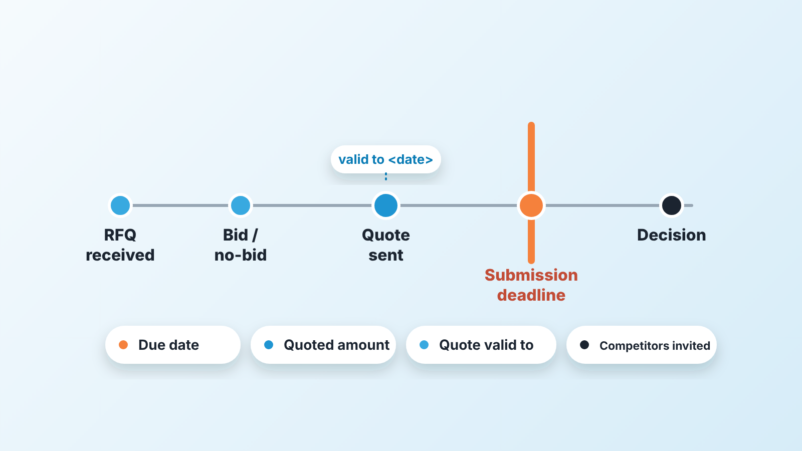 One RFQ as a timeline from received to decision, with a thick submission-deadline line and four deal-field chips beneath.