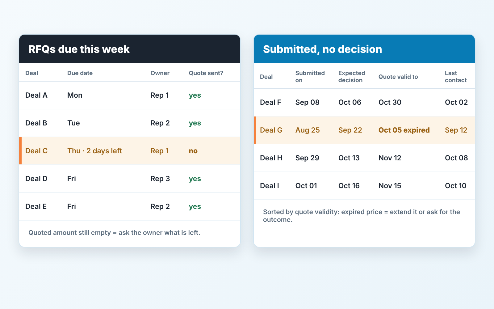 Two list panels, RFQs due this week and Submitted, no decision, each with one highlighted row: unsent quote, expired quote.