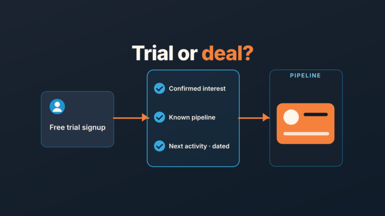 A free trial signup passes a gate of three checks, confirmed interest, known pipeline and dated next activity, and becomes a deal card in a pipeline