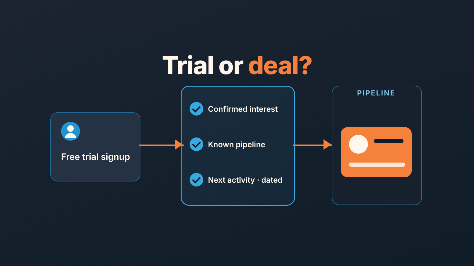 A free trial signup passes a gate of three checks, confirmed interest, known pipeline and dated next activity, and becomes a deal card in a pipeline