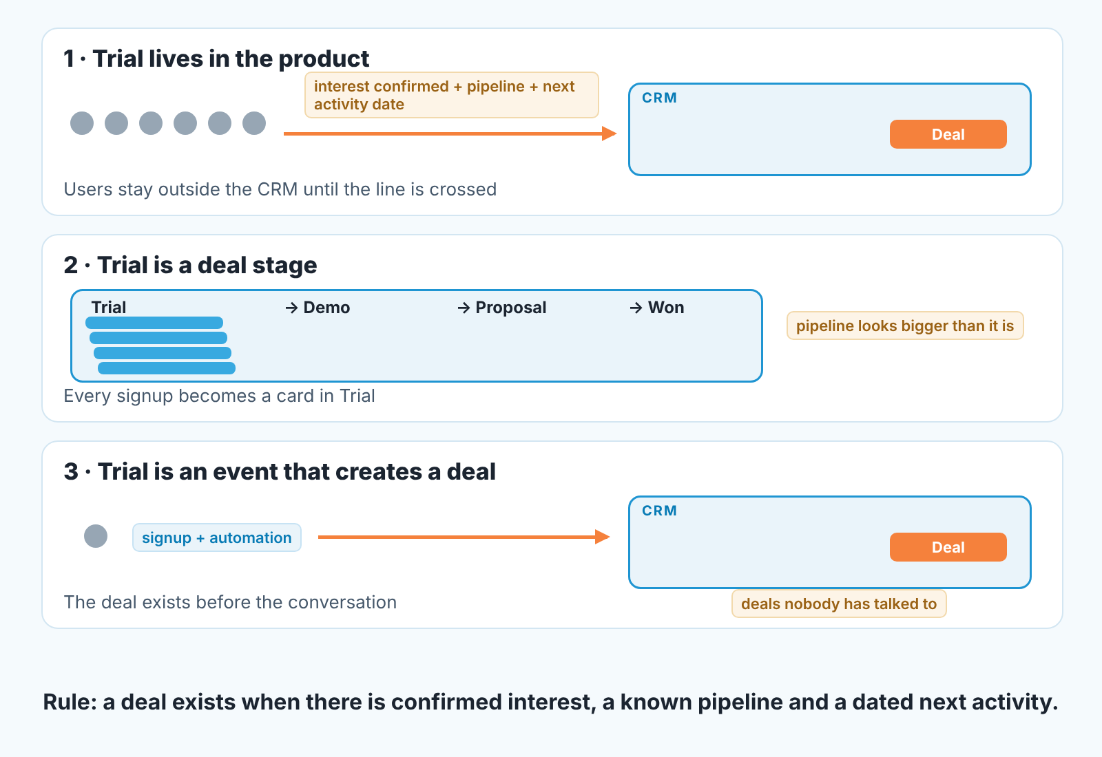 Three ways to handle a SaaS trial in a CRM: kept in the product, a deal stage, or an automation creating deals; one rule says when a deal exists