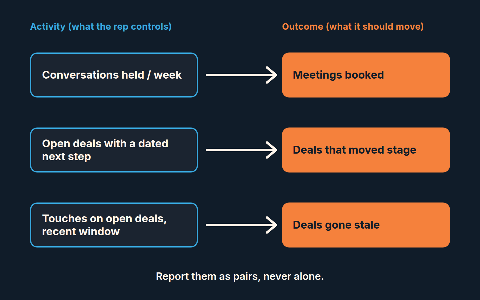 Three activity metrics paired with outcomes: conversations to meetings booked, dated next steps to stage moves, touches on open deals to stale deals