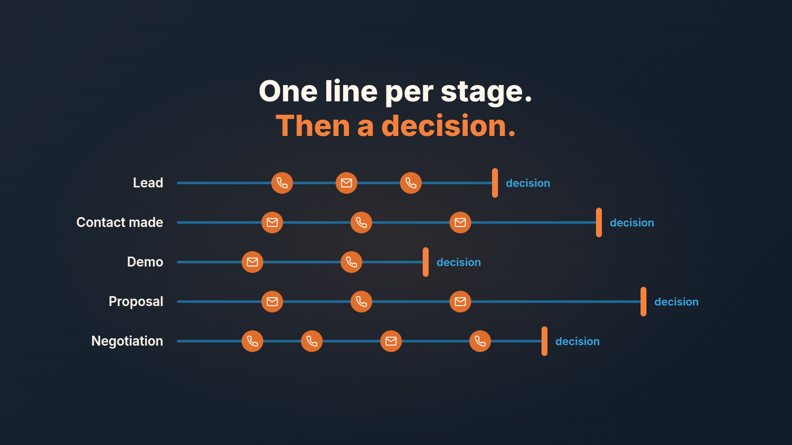 Five pipeline stage lanes with phone and email touches, each ending in a decision bar at a different point