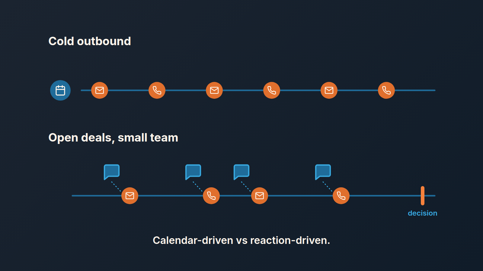 Cold outbound runs on a calendar at even intervals; open deals follow the buyer's replies and end in a decision