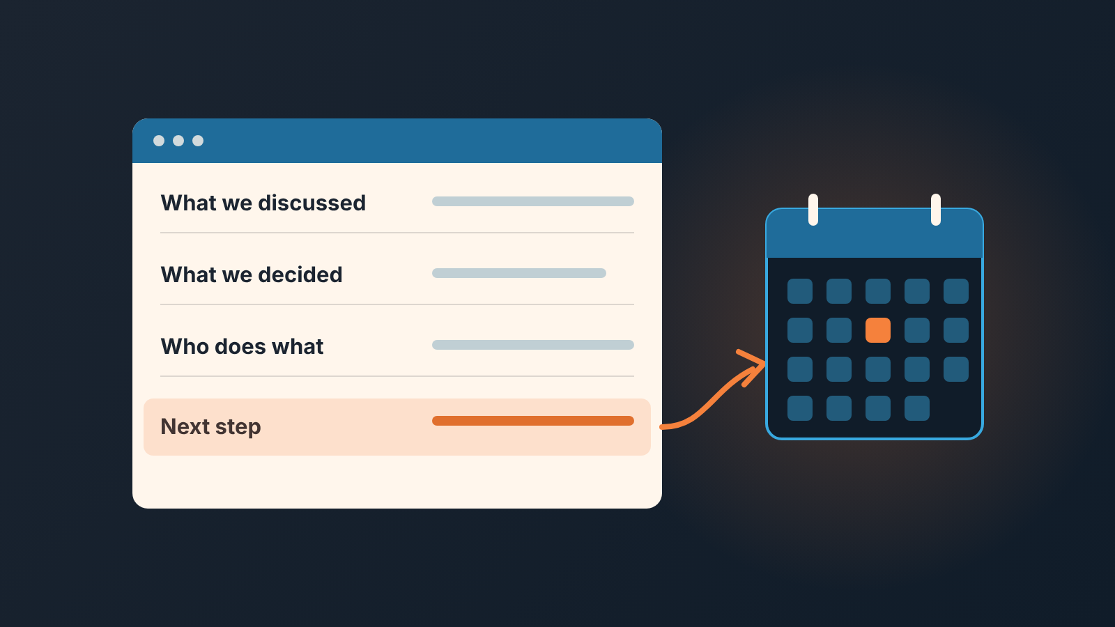 Email card with four lines: What we discussed, What we decided, Who does what, Next step, with an arrow from the last line to a calendar day