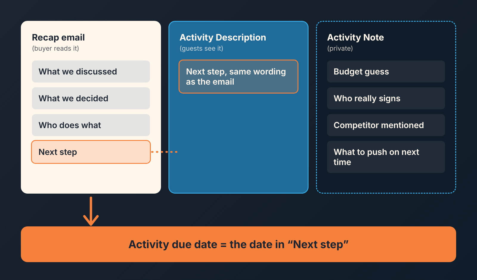 Three columns compared: recap email, activity Description, activity Note. The Next step date becomes the activity due date.