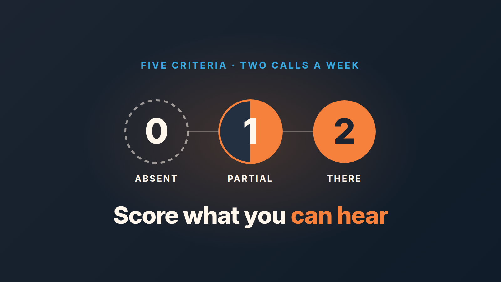 Three circles scored 0, 1 and 2: empty, half filled, full. A call scorecard rates each behavior as absent, partial or there.