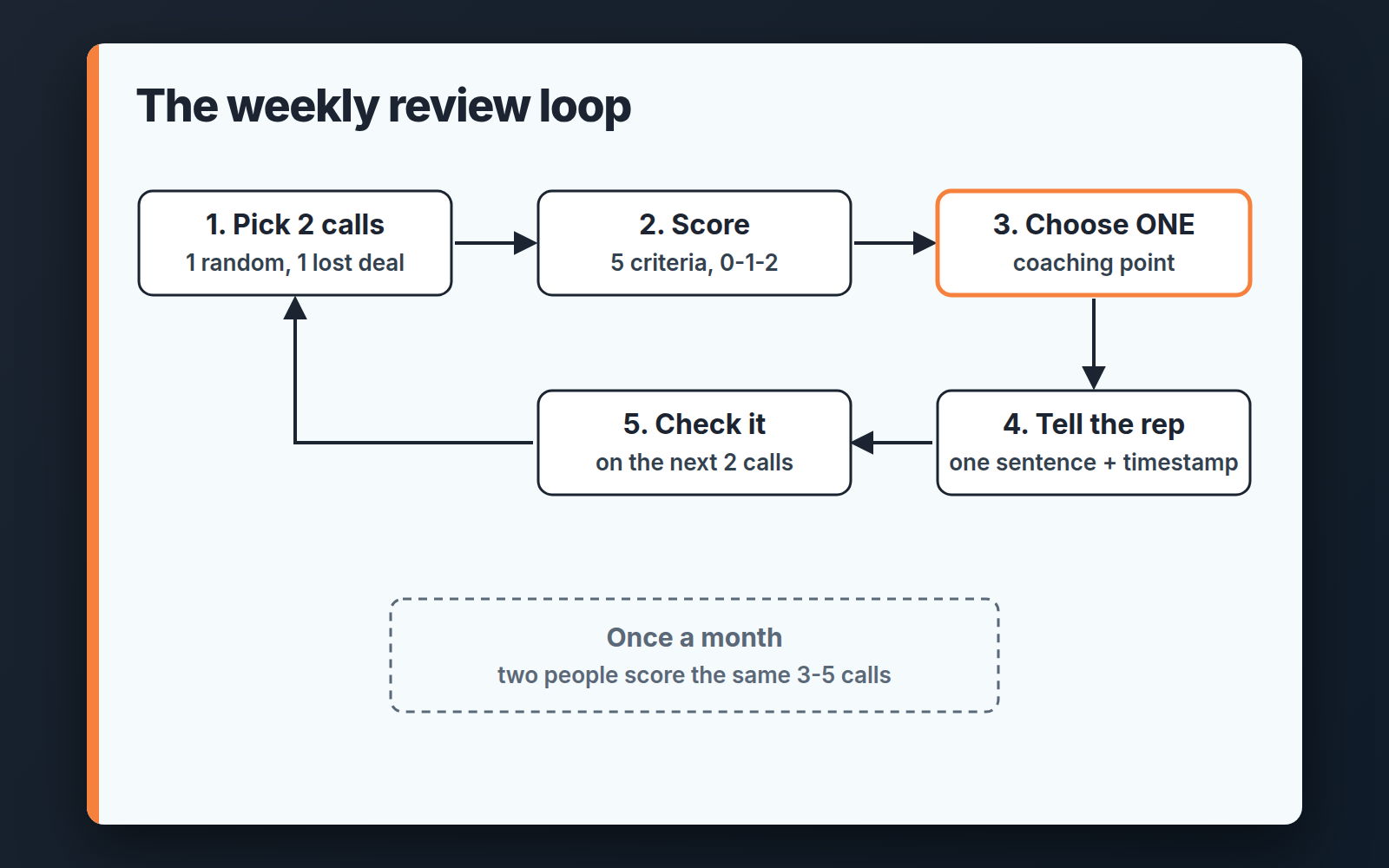 Weekly call review loop: pick two calls, score, choose one coaching point, tell the rep, check next calls. Monthly calibration sits outside.