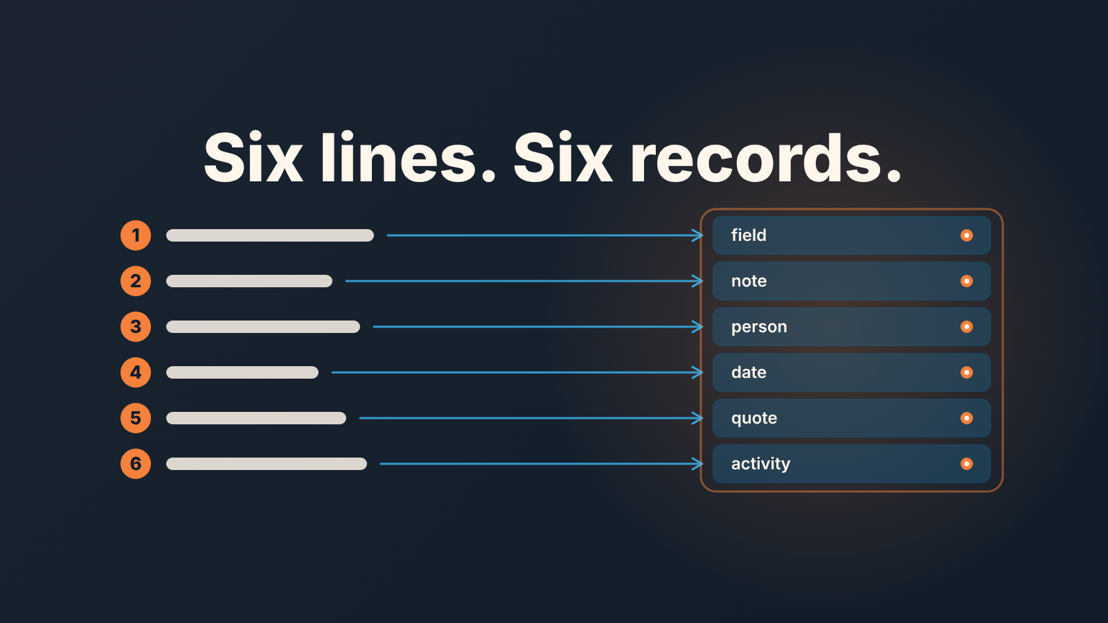 Six numbered script lines, each with an arrow to its own slot on a simplified deal card, under the words "Six lines. Six records."
