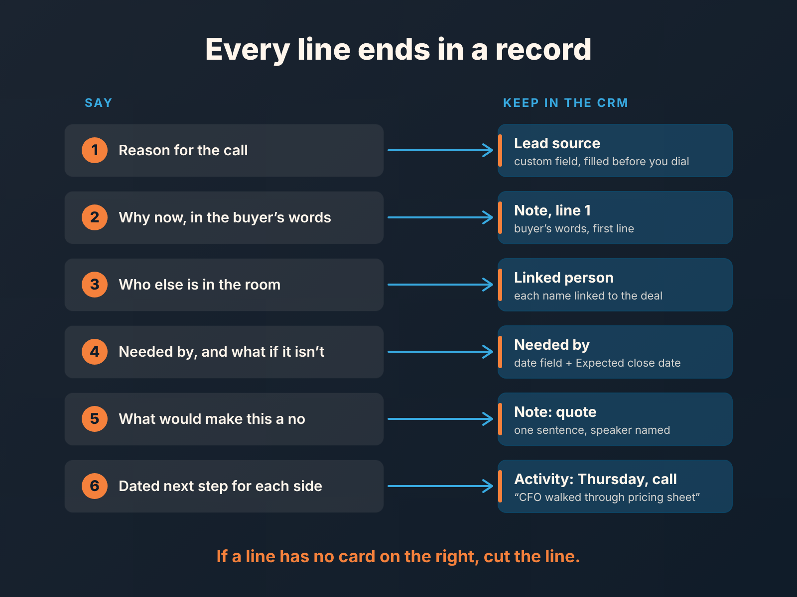 Map of the call script: six lines to say, each with an arrow to the CRM record it fills. A line with no matching record should be cut.