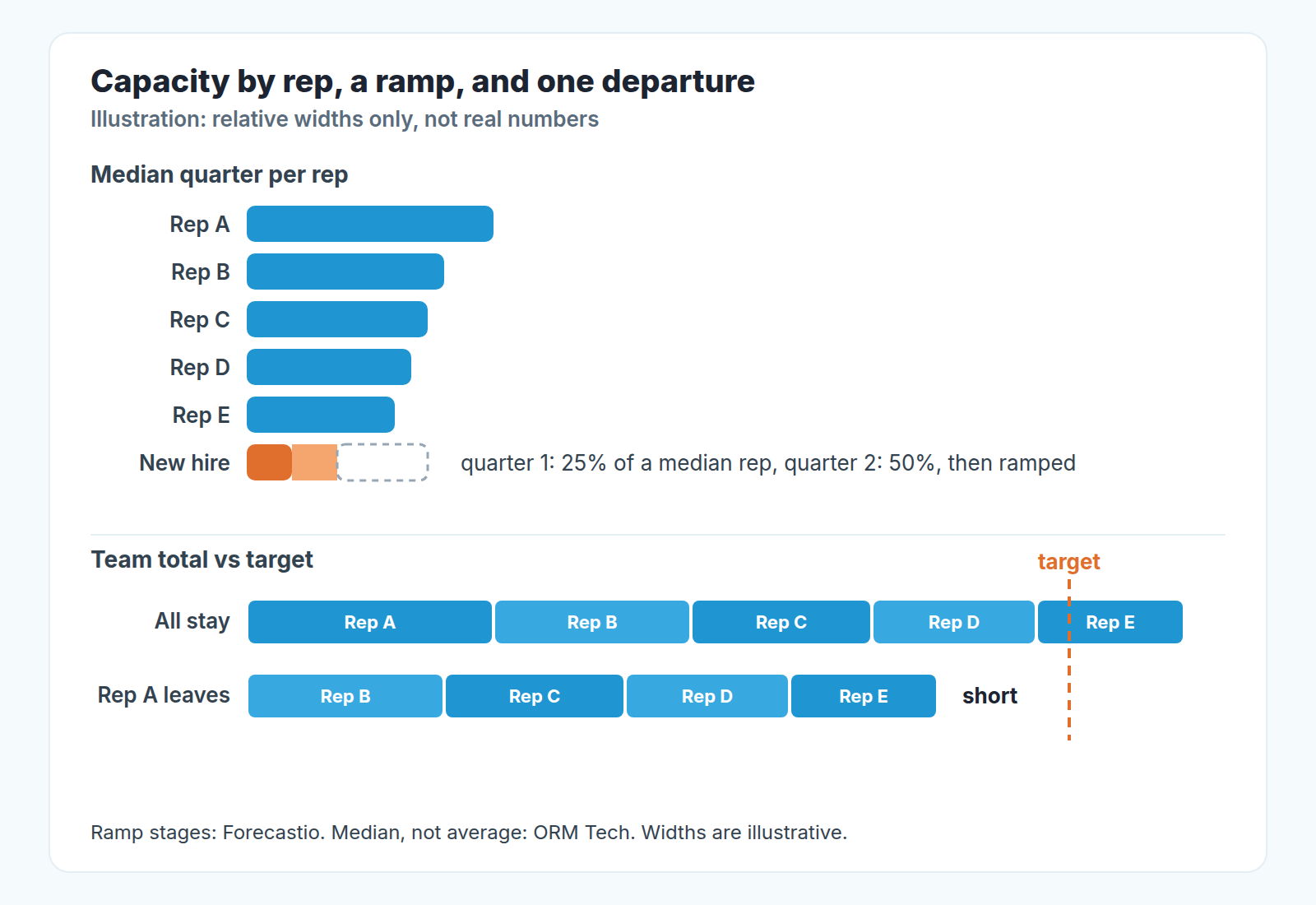 Bar chart of five reps' median quarters, a new hire ramping in stages, and the team total falling short of target after one departure