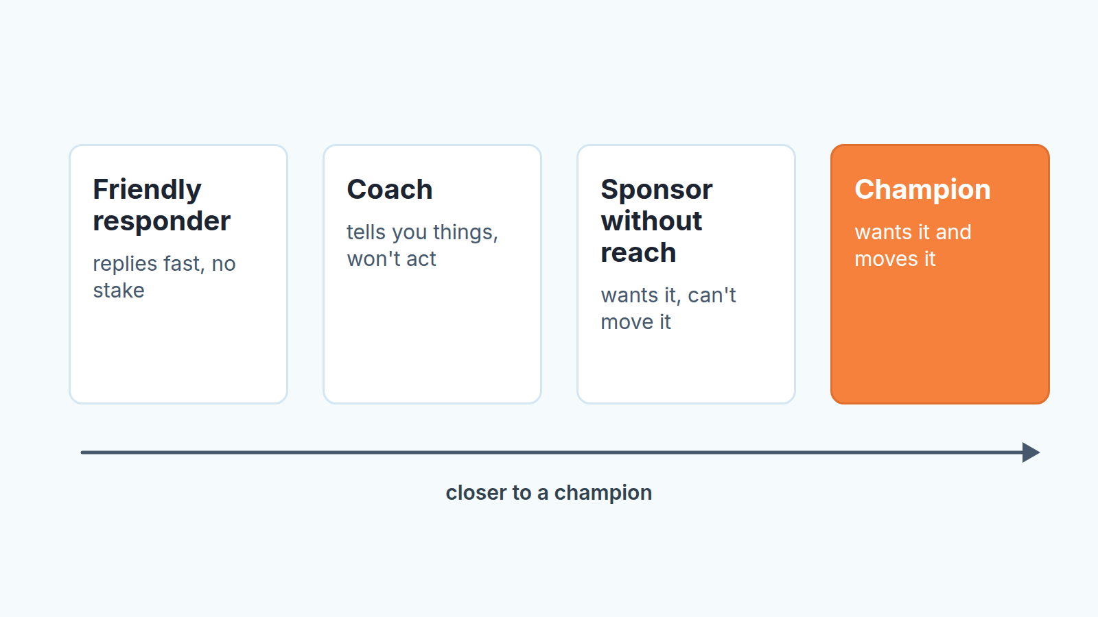 Four contact roles in a row, from friendly responder to coach and sponsor without reach, ending with the champion highlighted in orange