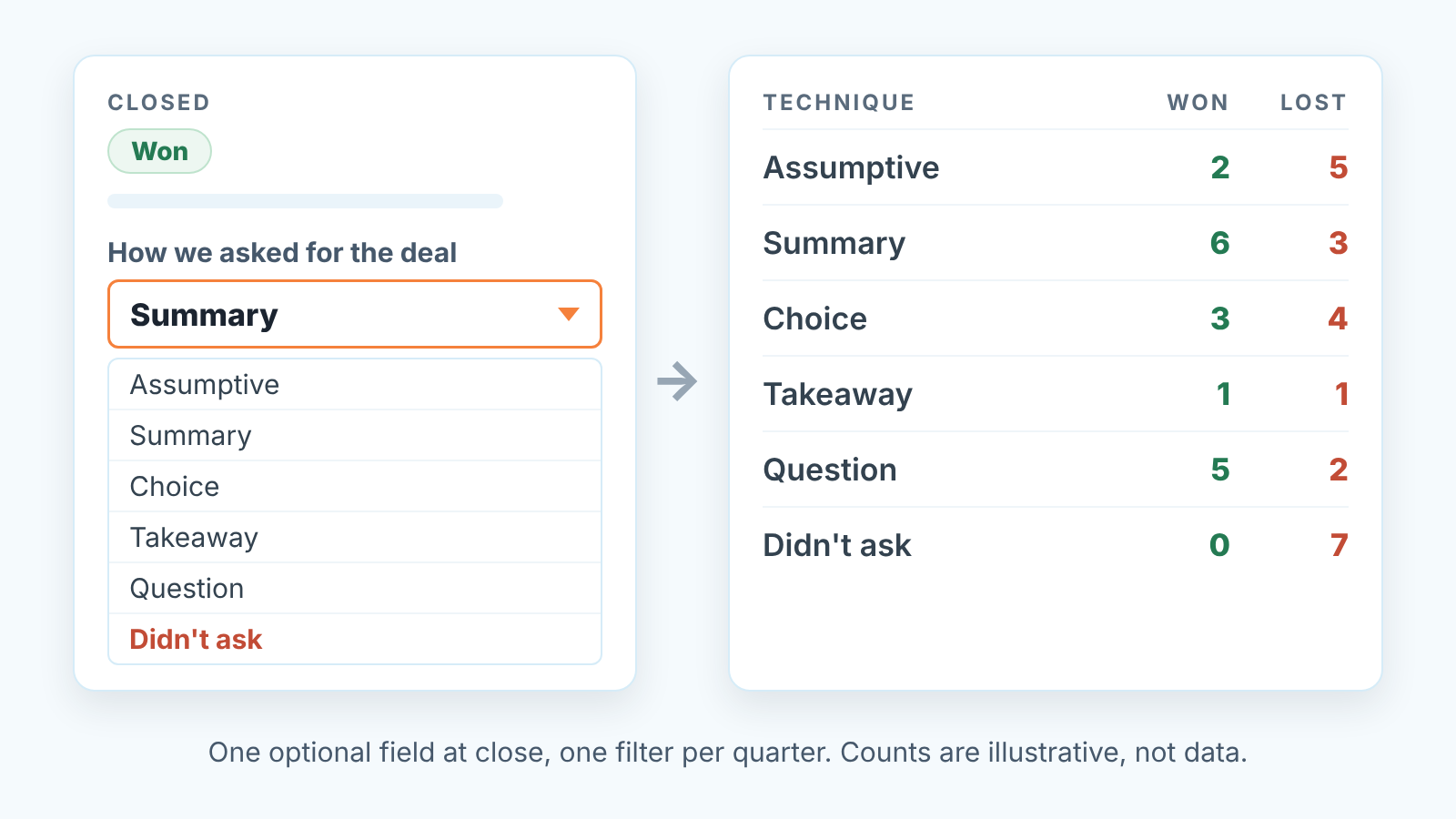 Deal card with a "How we asked for the deal" dropdown next to an illustrative won and lost tally per closing technique