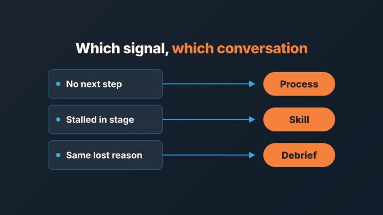 Three CRM deal signals (no next step, stalled in stage, same lost reason), each with an arrow to a conversation: process, skill or debrief